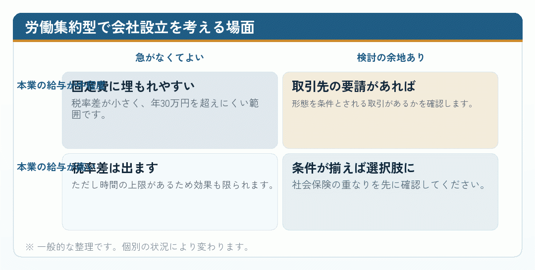 労働集約型の副業で会社設立を考える場面を整理した図
