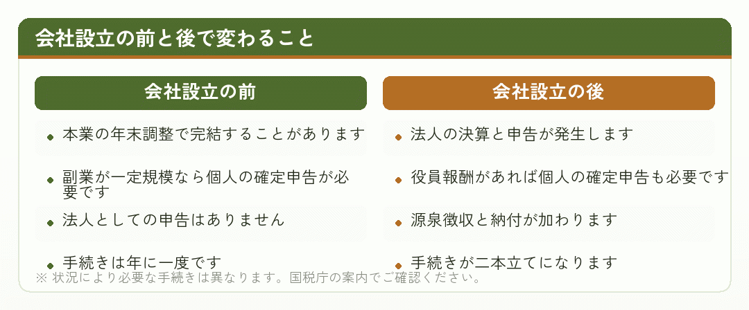 会社設立の前と後で申告手続きがどう変わるかを比べた図