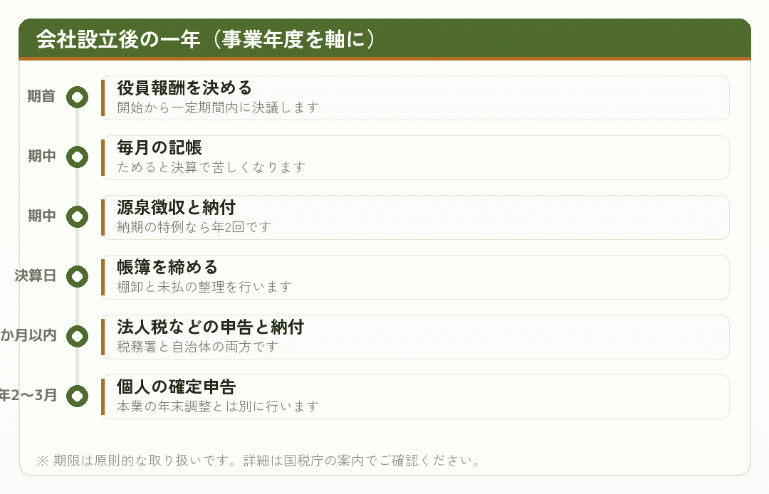 会社設立後の一年間の申告と手続きの流れを時系列で示した図