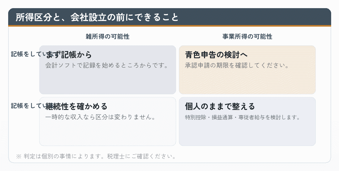 所得区分と会社設立の前にできることを整理した図