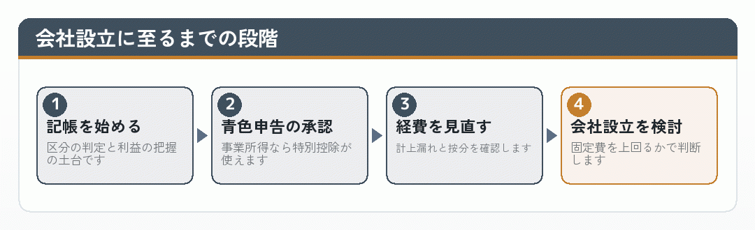 副業の所得区分から会社設立の検討に至るまでの段階を示した図
