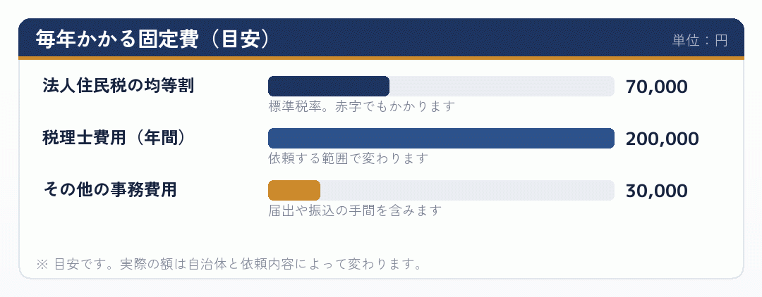 会社設立後に毎年かかる固定費の内訳を示した横棒グラフ