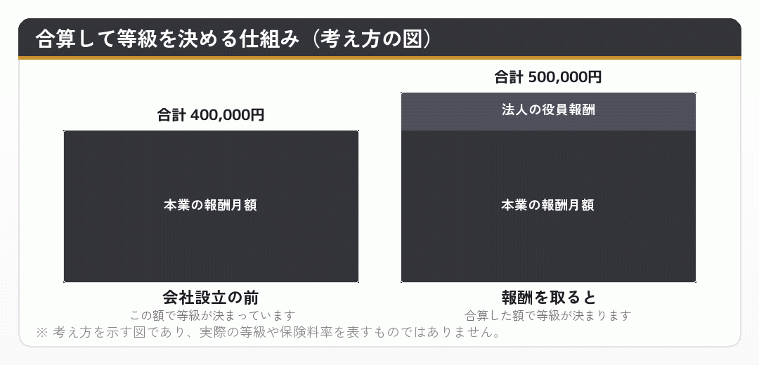 本業の報酬と法人からの役員報酬を合算して標準報酬月額を決める仕組みを示した図