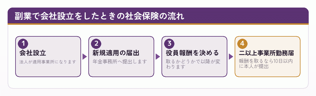 副業で会社設立をしたときの社会保険手続きの流れを示した図