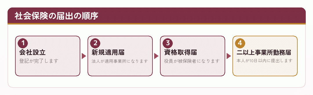 副業で会社設立をしたあとの社会保険の届出の順序を示した図