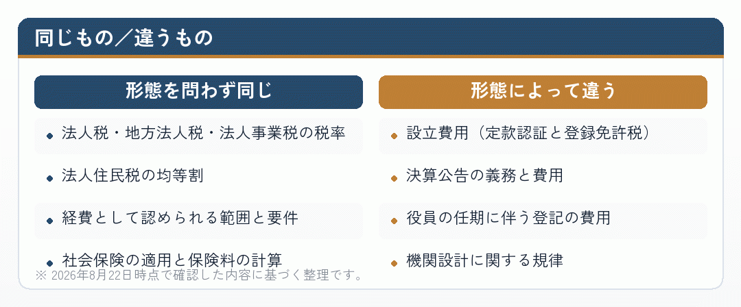 合同会社と株式会社で同じものと違うものを比べた図