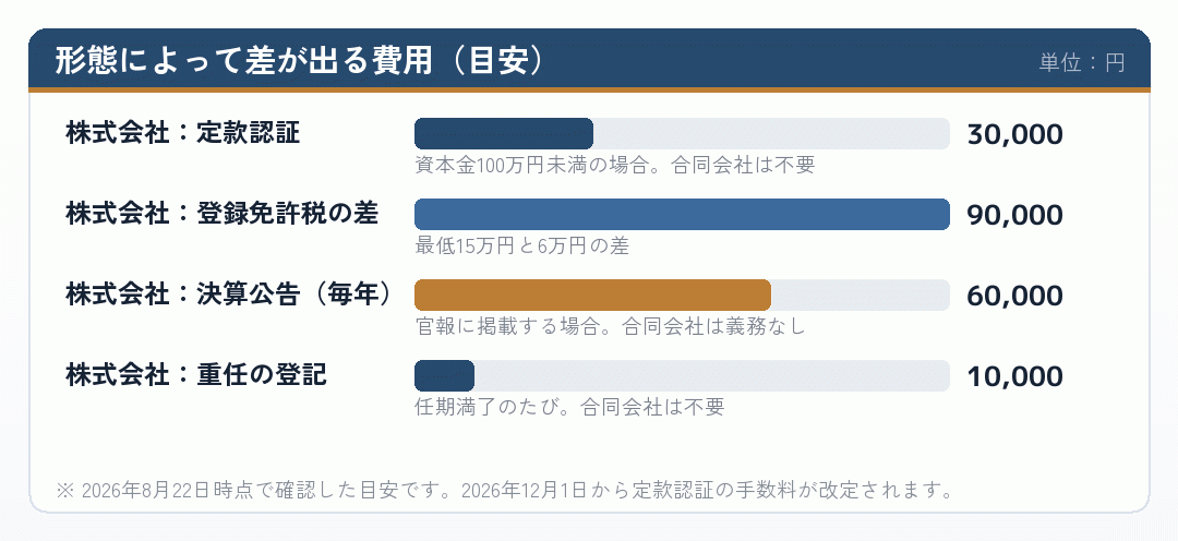 合同会社と株式会社で差が出る費用の内訳を示した横棒グラフ
