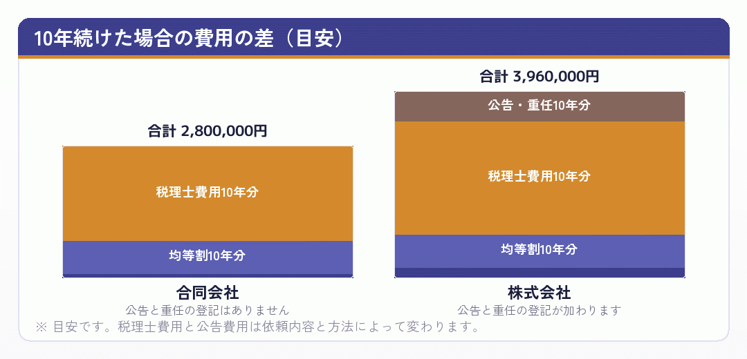 合同会社と株式会社を10年続けた場合の費用を積み上げて比べた棒グラフ
