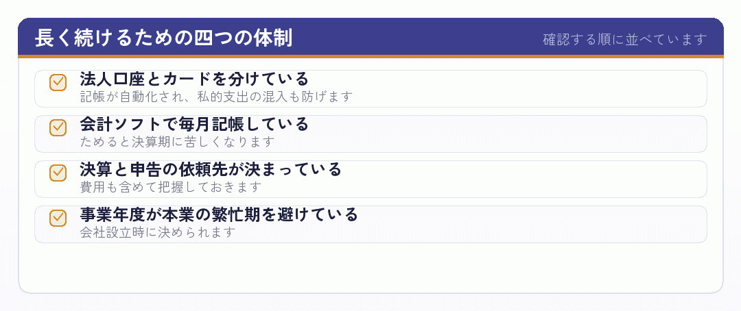 会社設立後に長く続けるための四つの体制を並べたチェックリスト