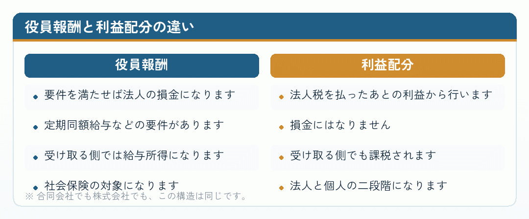 役員報酬と利益配分の税務上の違いを比べた図