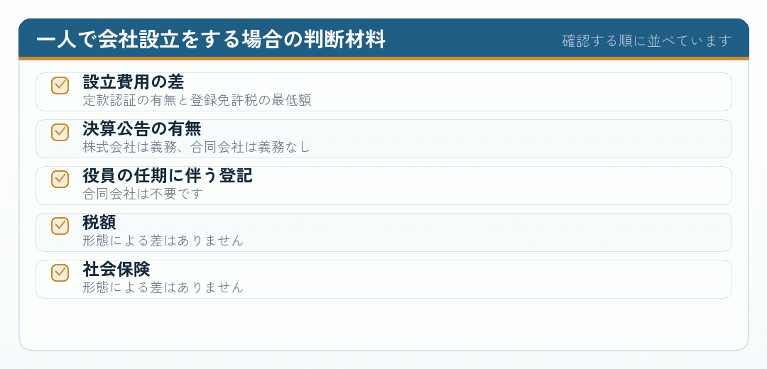 一人で会社設立をする場合に形態を選ぶ判断材料のチェックリスト
