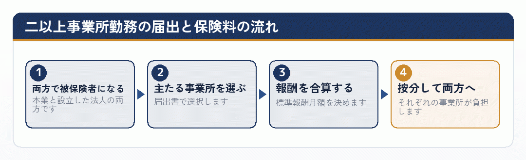 二以上事業所勤務の届出から保険料が按分されるまでの流れを示した図