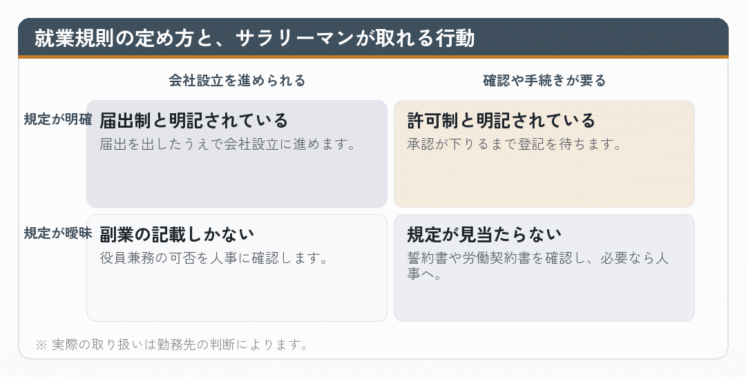 就業規則の定め方に応じて会社員が取れる行動を整理した図