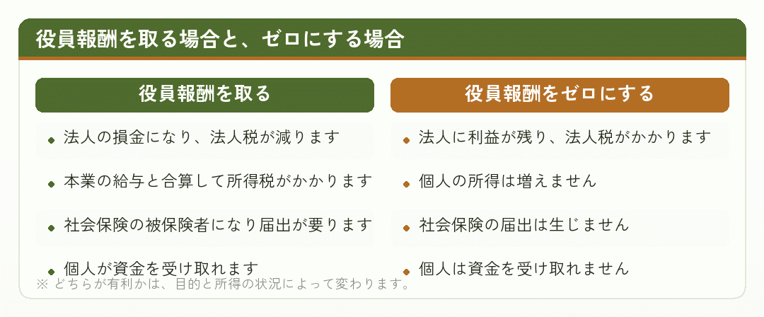 役員報酬を取る場合とゼロにする場合の違いを比べた図