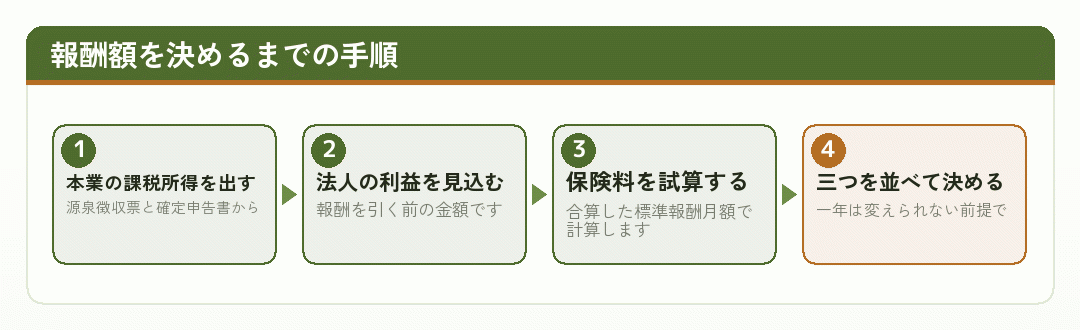 サラリーマンが役員報酬の額を決めるまでの手順を示した図