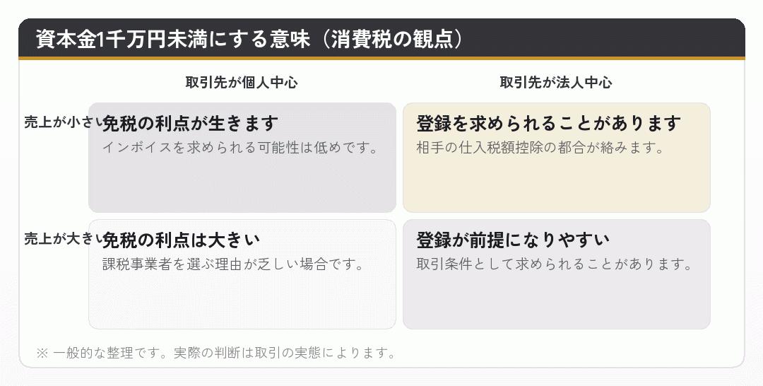 資本金と消費税の関係を取引先と売上規模で整理した図