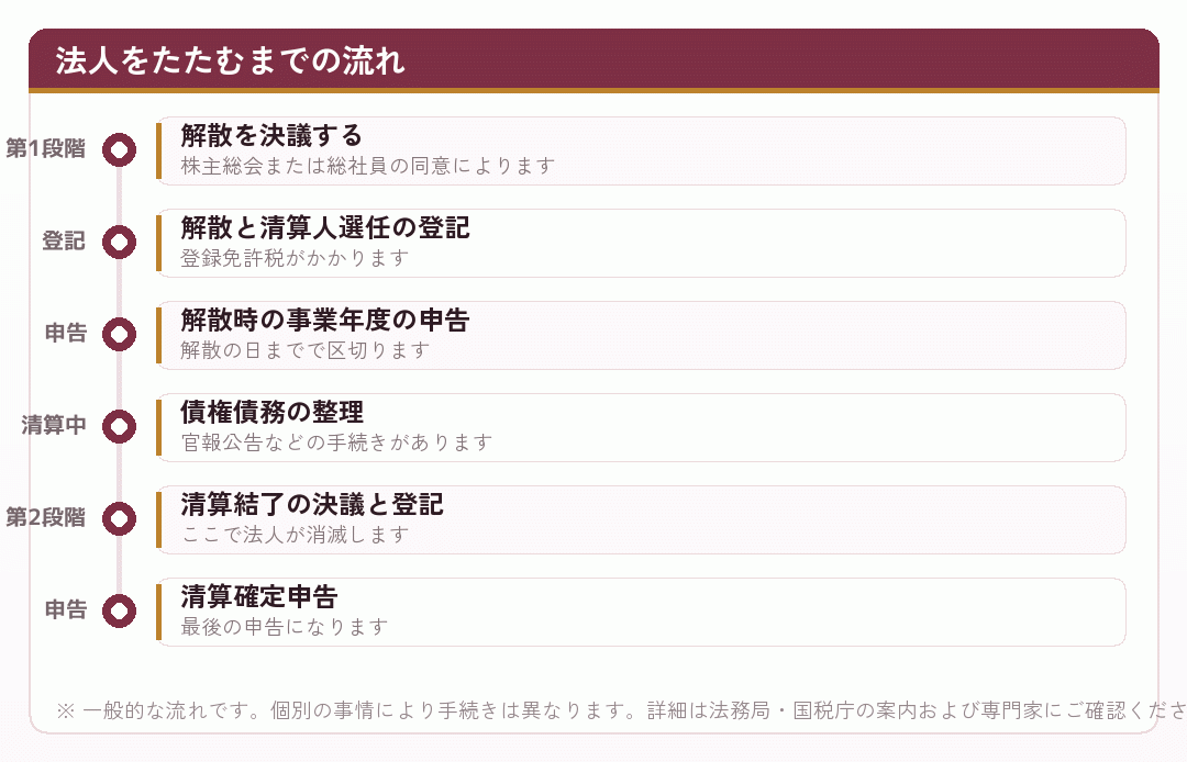法人の解散から清算結了までの流れを時系列で示した図