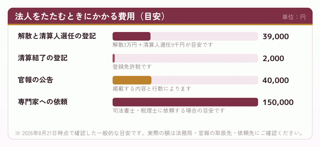 法人をたたむときにかかる費用の内訳を示した横棒グラフ