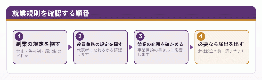 就業規則を確認する順番を示した図