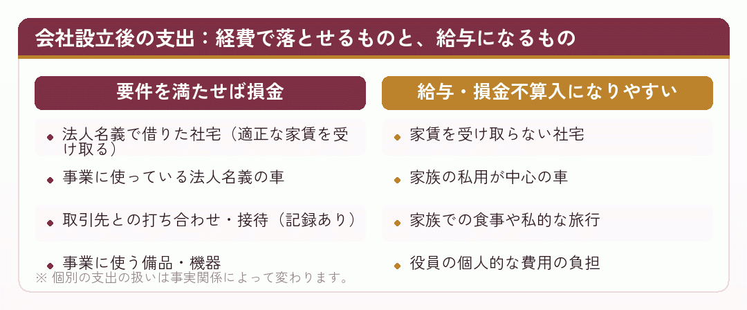 会社設立後の支出を、経費で落とせるものと役員への給与になりやすいものに分けて比べた図