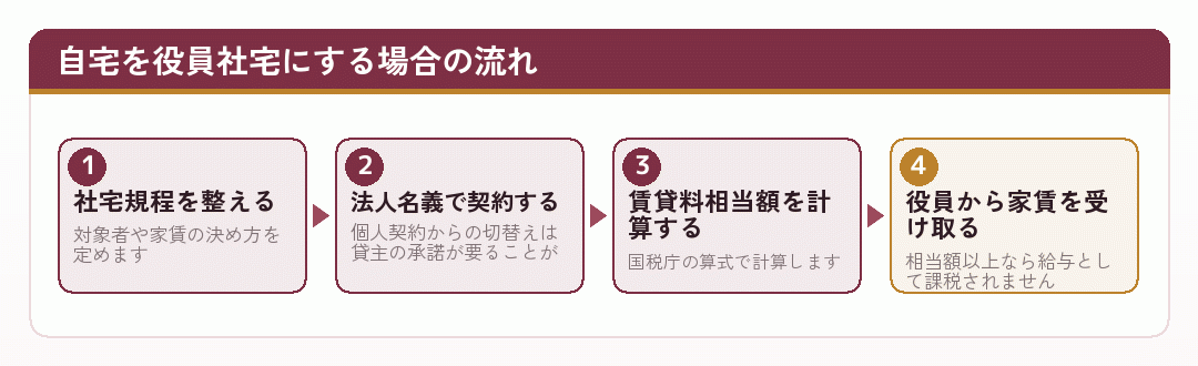 自宅を役員社宅にする場合に、規程・契約・家賃の計算・受け取りの順で進める流れを示した図