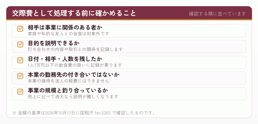 交際費として処理する前に確かめる項目を並べたチェックリスト