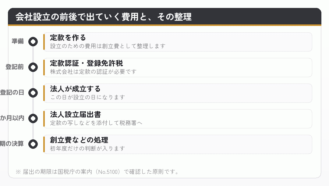 会社設立の準備から第1期の決算までに出ていく費用と、その扱いを時系列で示した図