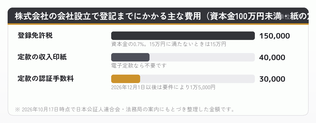 株式会社の設立で登記までにかかる登録免許税・収入印紙・定款認証手数料を比べた横棒グラフ