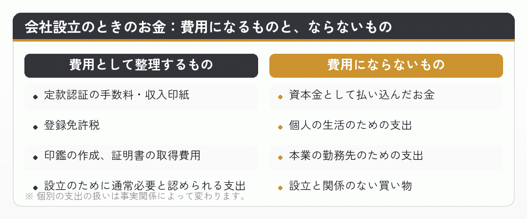 会社設立のときのお金のうち、費用として整理するものと費用にならないものを比べた図
