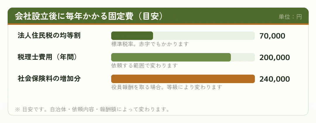 会社設立後に毎年かかる固定費の内訳を示した横棒グラフ