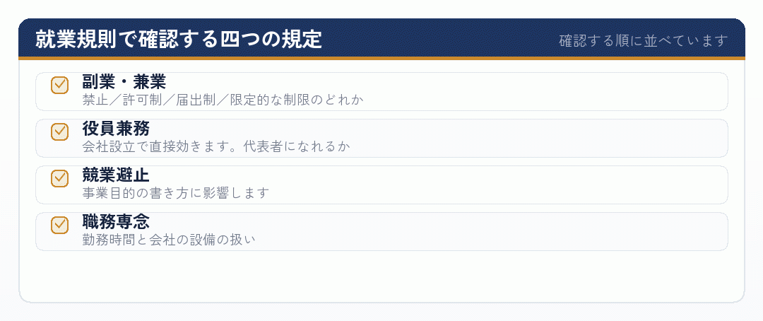 就業規則で確認する四つの規定を並べたチェックリスト