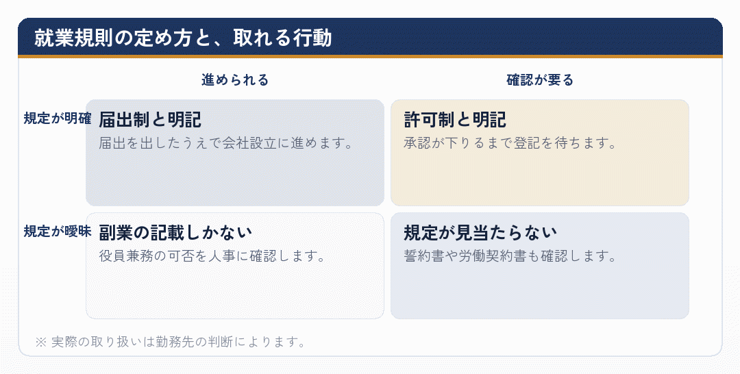 就業規則の定め方に応じて会社員が取れる行動を整理した図