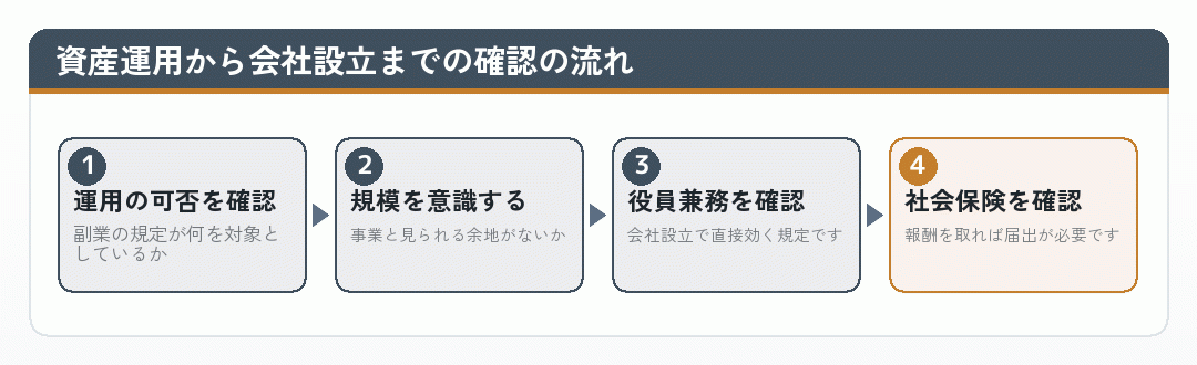 資産運用から会社設立までに確認する流れを示した図
