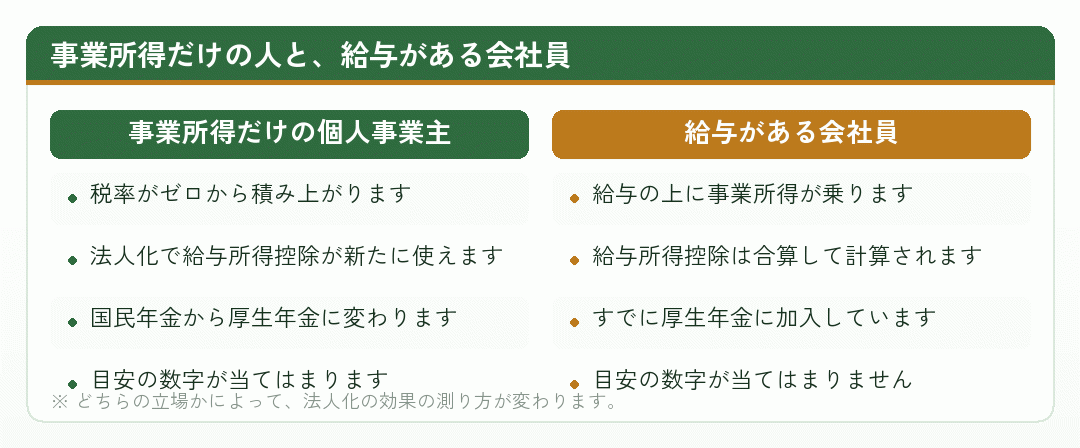 事業所得だけの個人事業主と給与がある会社員で法人化の前提がどう違うかを比べた図