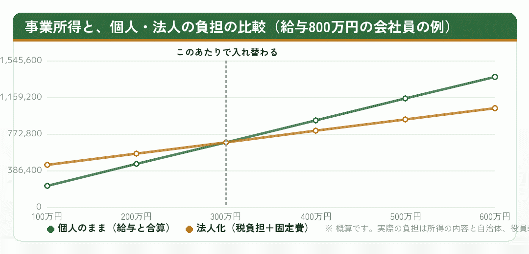 給与のある会社員の事業所得について個人と法人の負担が入れ替わる点を示した折れ線グラフ