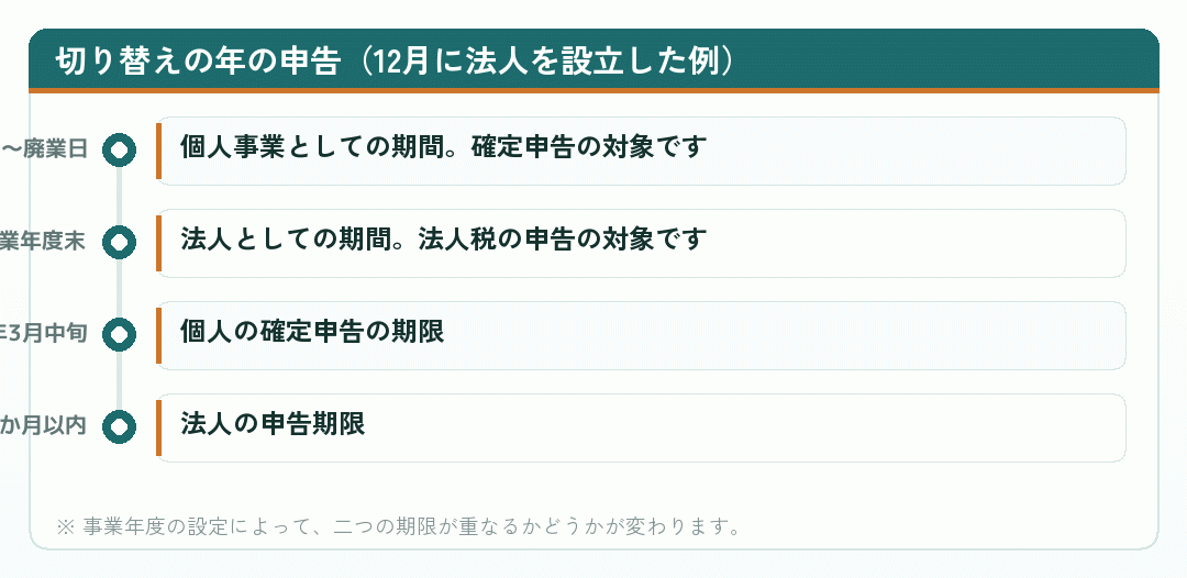 個人事業を廃業して法人を設立した年の申告の流れを示した図