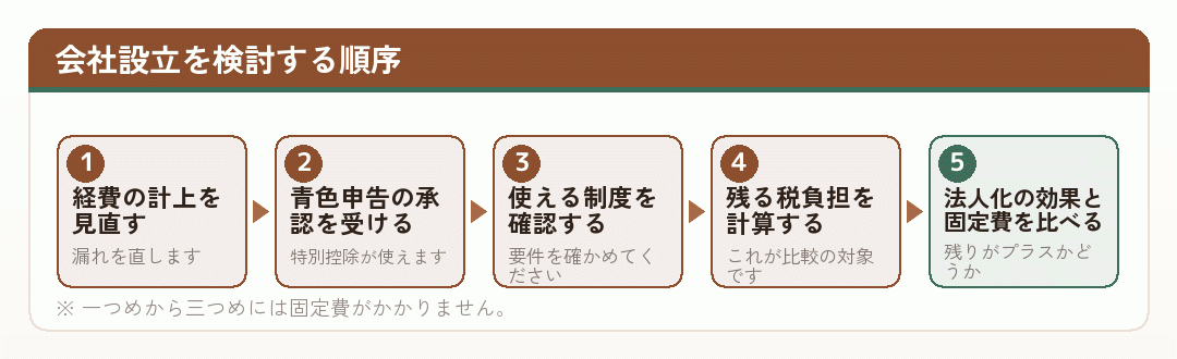 会社設立を検討するまでの五つの順序を示した図