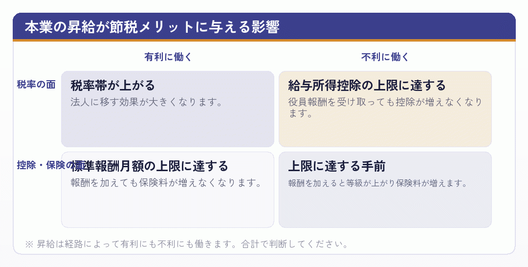 本業の昇給が会社設立の節税メリットに与える影響を整理した図