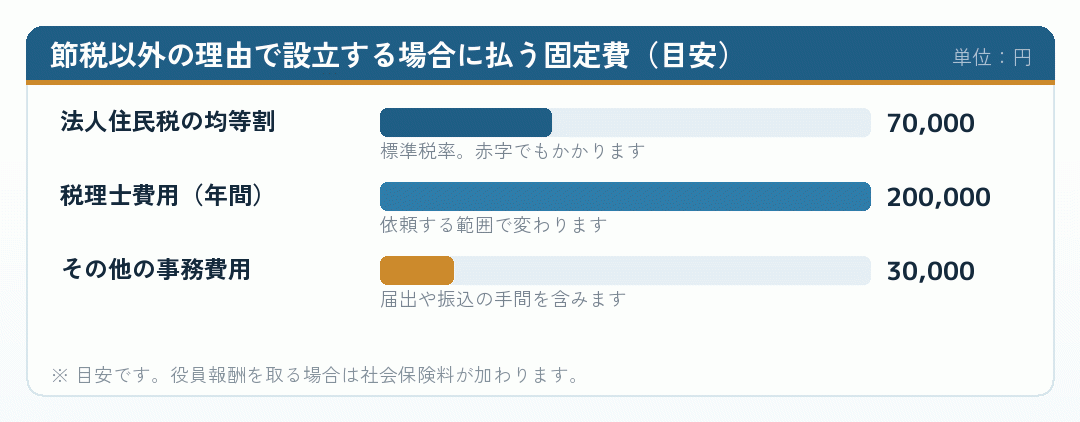 節税以外の理由で会社設立をする場合に払う固定費を示した横棒グラフ