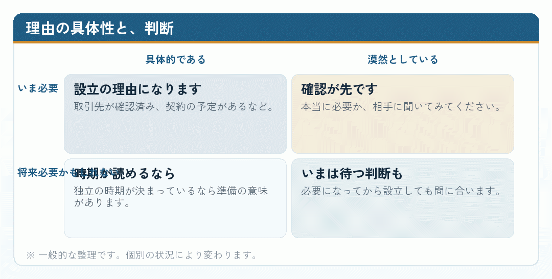 会社設立の理由の具体性と時期から判断を整理した図