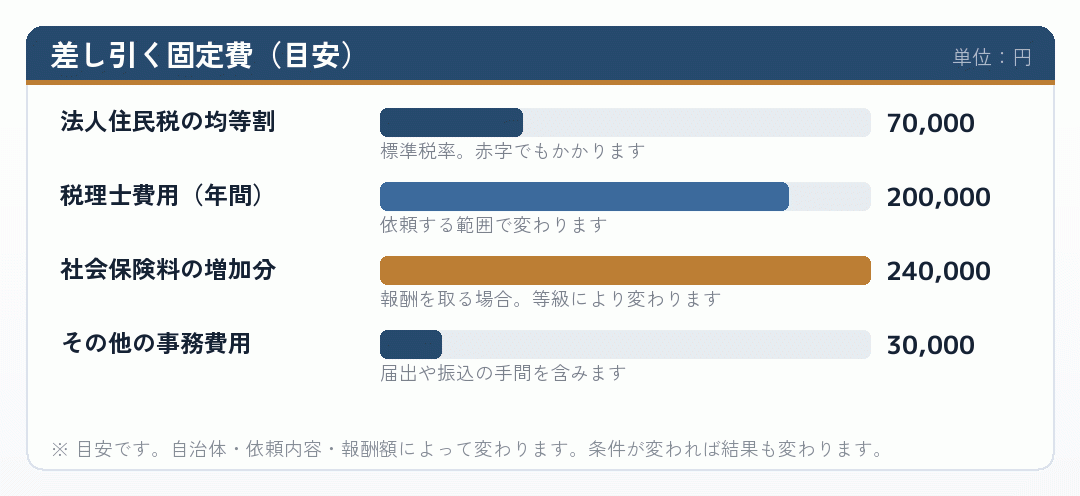 会社設立の節税メリットから差し引く固定費を示した横棒グラフ