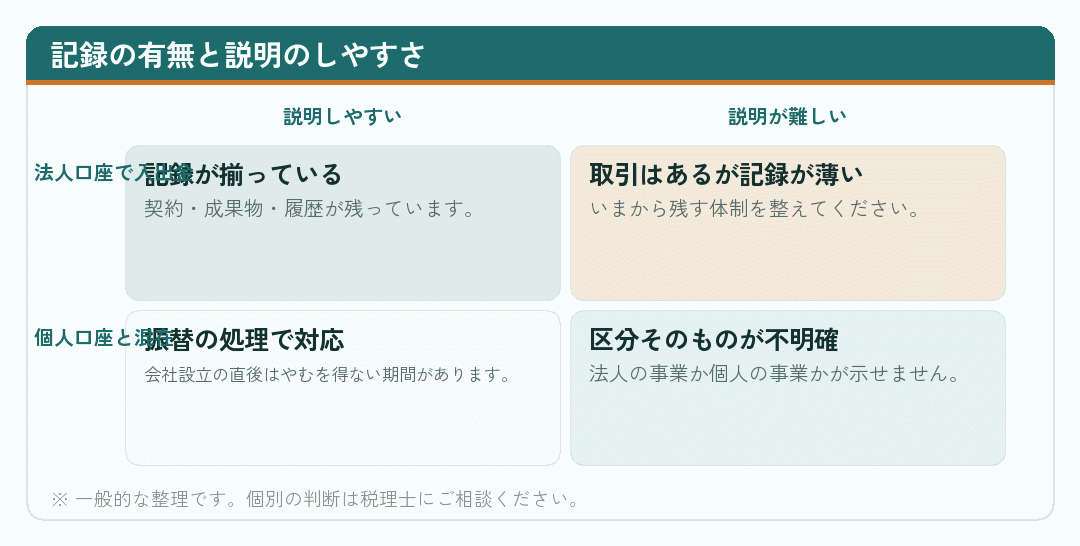 記録の有無と口座の分離によって説明のしやすさがどう変わるかを整理した図