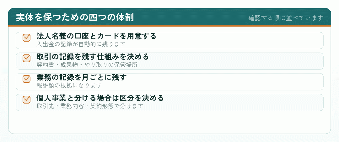 事業の実体を保つための四つの体制を並べたチェックリスト