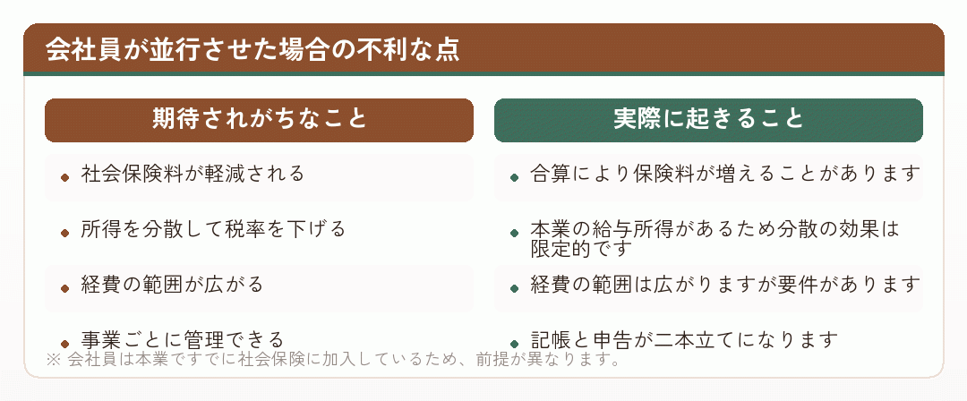 会社員が法人と個人事業を並行させた場合に期待されることと実際に起きることを比べた図