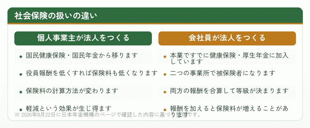 個人事業主と会社員で社会保険の扱いがどう違うかを比べた図