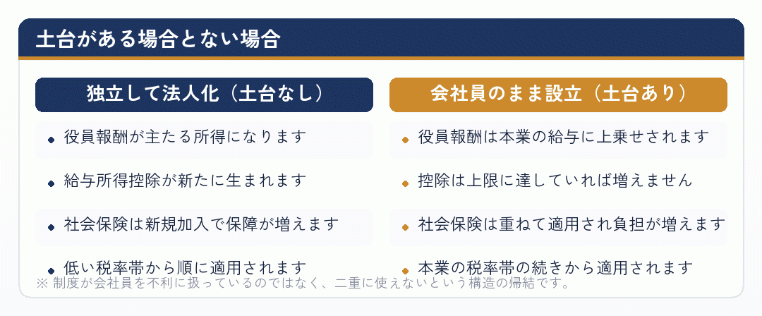 土台がある場合とない場合で会社設立の効き方がどう違うかを比べた図