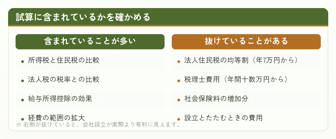 会社設立の試算に含まれる項目と抜けやすい項目を比べた図