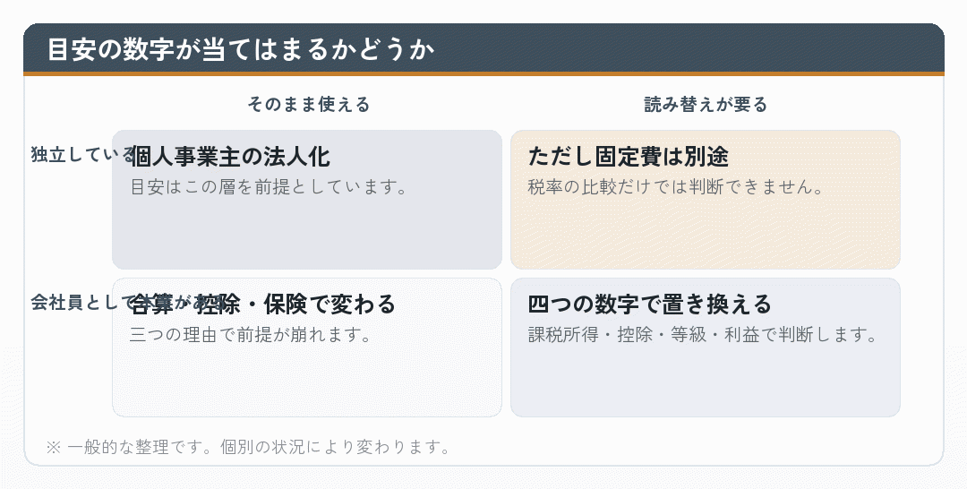 目安の数字が独立した人と会社員でどう当てはまるかを整理した図