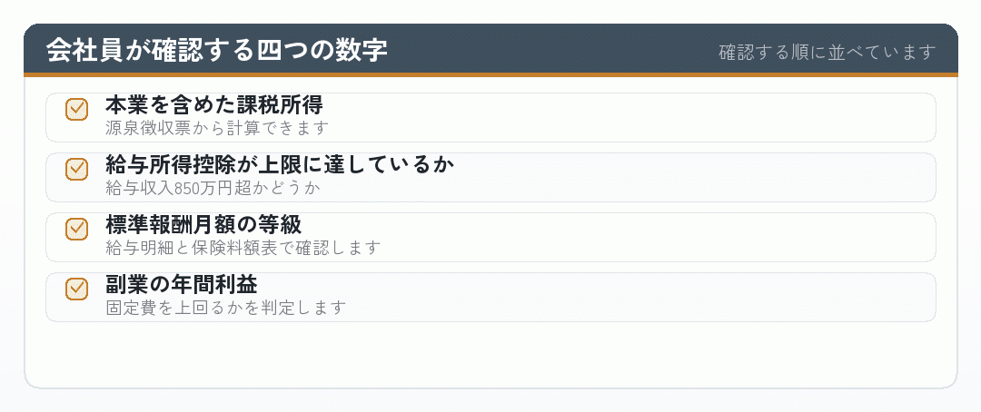 会社員が会社設立を判断するときに確認する四つの数字のチェックリスト