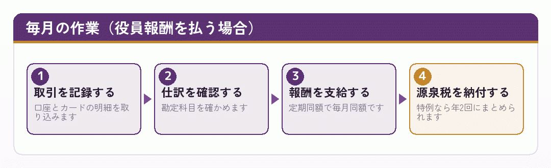 会社設立後に毎月発生する作業の流れを示した図
